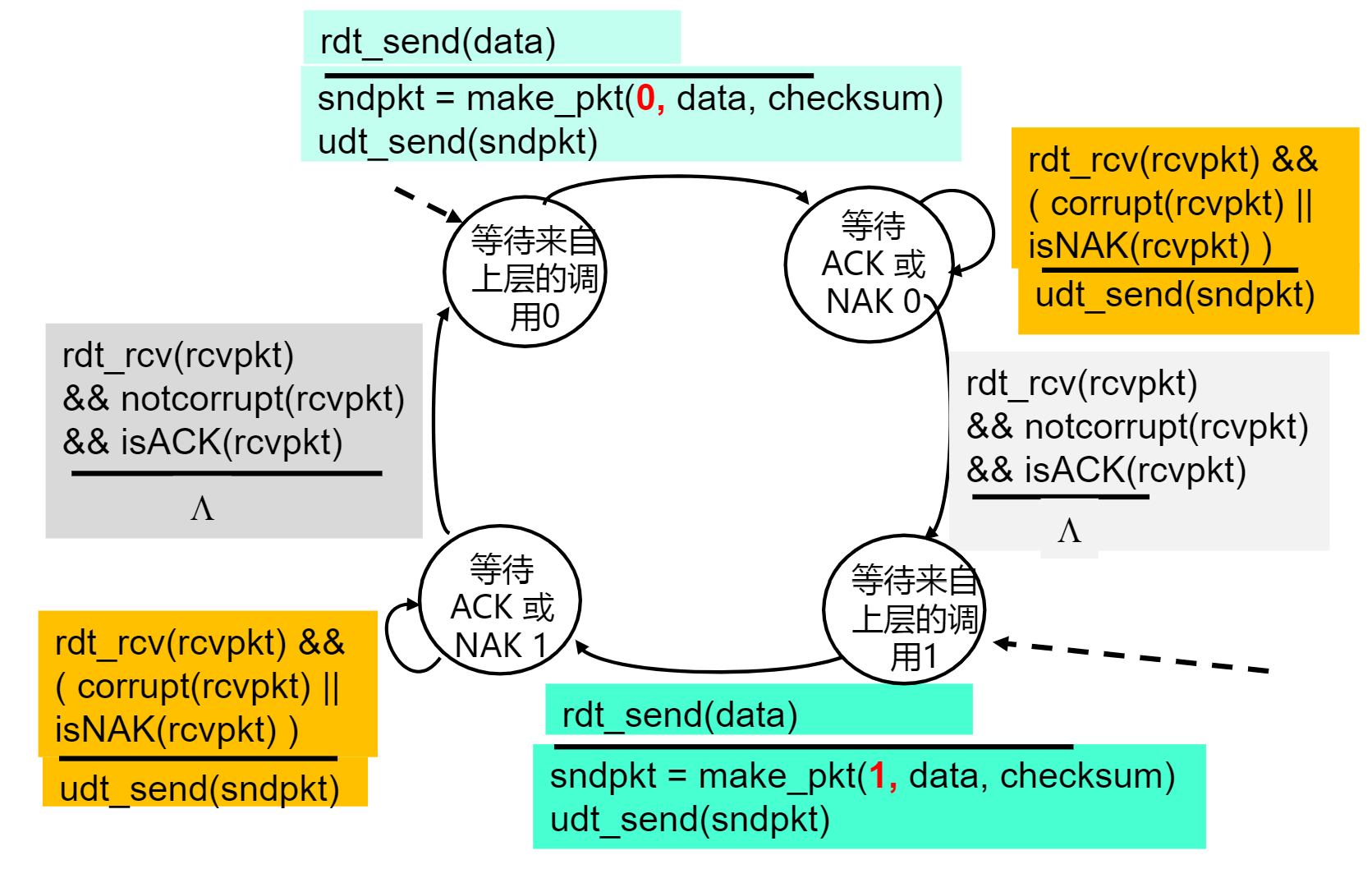 rdt2.1FSM Sender